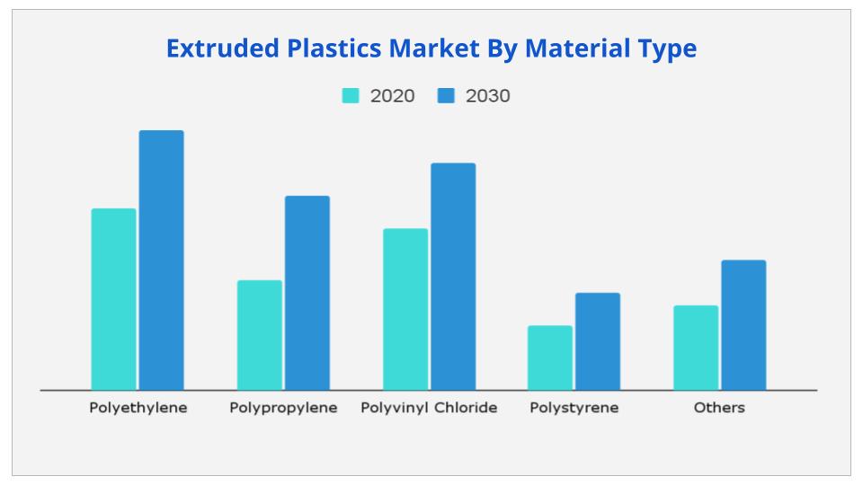 Extruded Plastics Market By Material Type